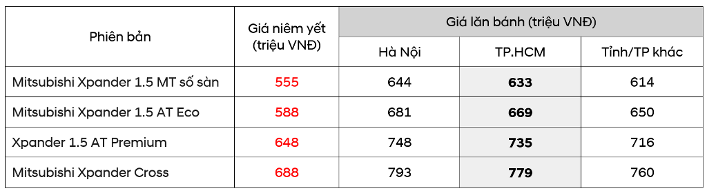 giá lăn bánh Mitsubishi Xpander 2023 tại TPHCM