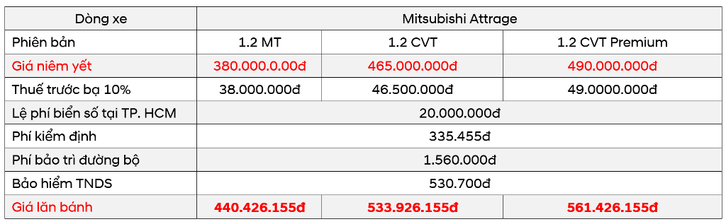 Bảng chi phí lăn bánh Mitsubishi Attrage 2023